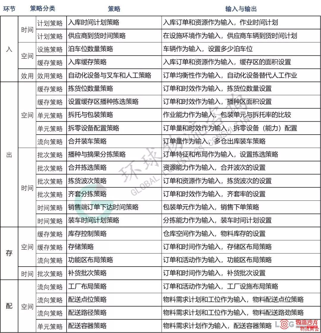 仓储与生产物流规划中的基本策略类型