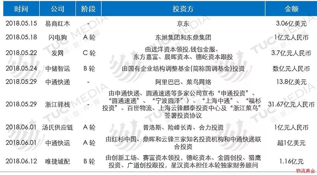 物流行业亿元融资时代来了，钱少了牌桌你都上不去！