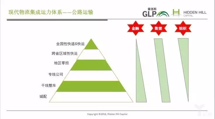 中国物流运力的投资展望_|_普洛斯隐山资本投资总监演讲实录