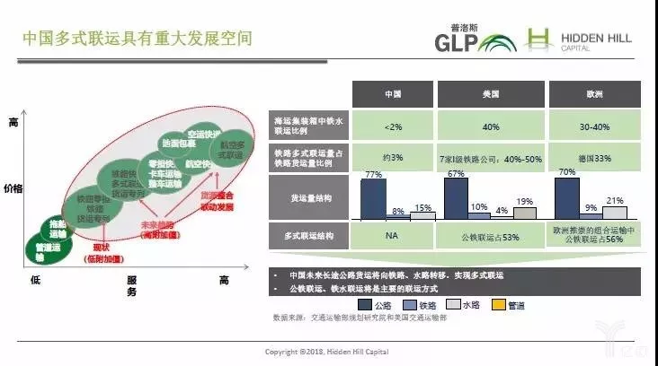 中国物流运力的投资展望_|_普洛斯隐山资本投资总监演讲实录