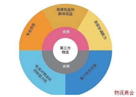 【物流研究】自营物流和外包物流的区别分析