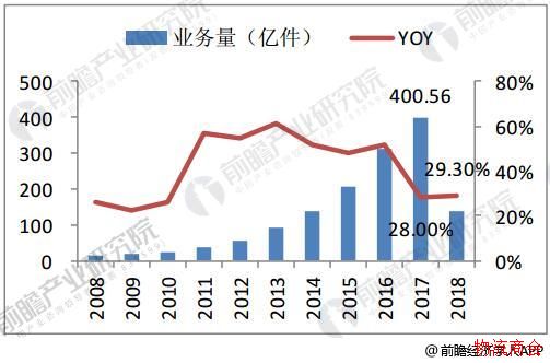 快递行业发展前景分析_服务转型成必然趋势