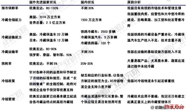 冷链物流进入高速发展期，服务质量将不断提升