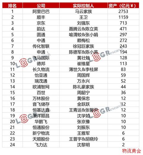 物流上市企业背后老板的财富值排行榜