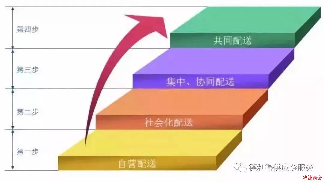 3方面解析城市物流配送的发展趋势