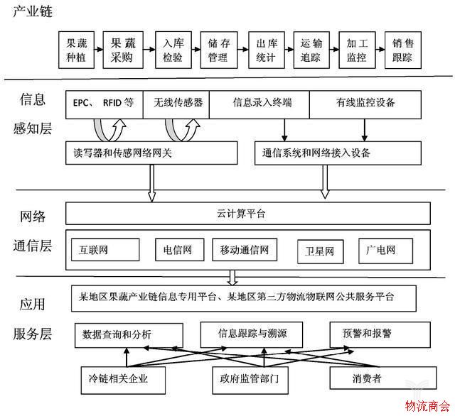 一文读懂果蔬冷链物流的物联网应用