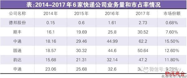 快递业：市场空间大，市占率回升