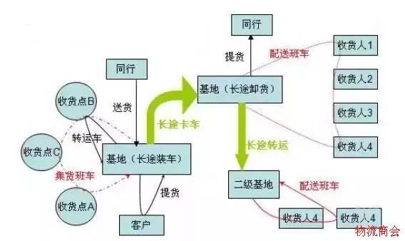 专线物流的行业淡季，他们该怎么生存？