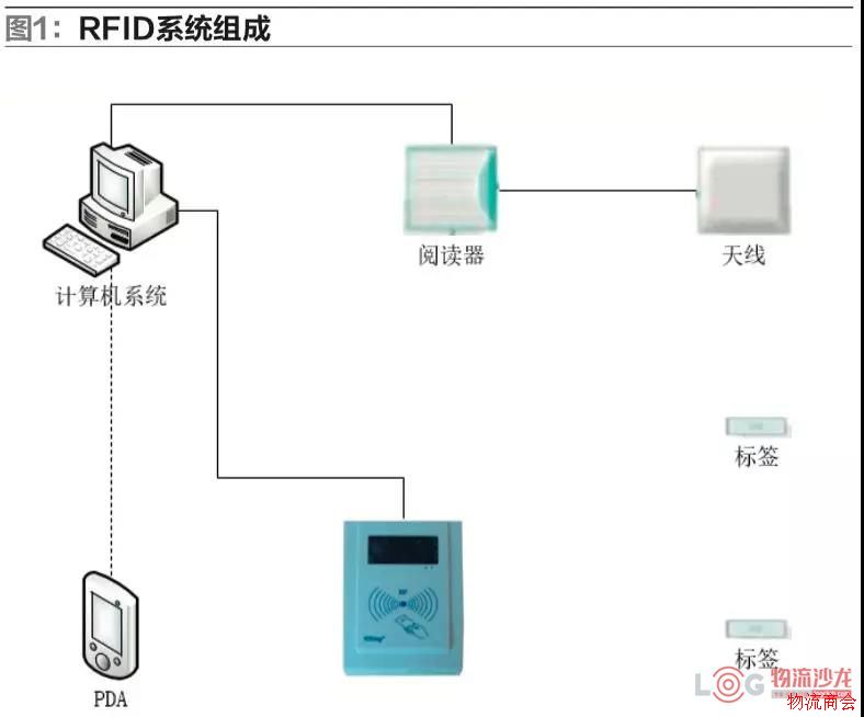 基于RFID的物联网技术在物流仓储管理中的应用