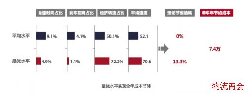 安全、能耗、成本、效率_四大趋势解读中国公路货运报告