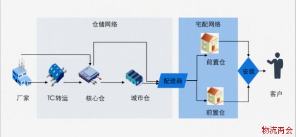 5000亿市场规模_“大件物流”成为行业新战场