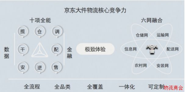 5000亿市场规模_“大件物流”成为行业新战场