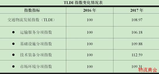 中国交通物流发展指数在京发布_国际通达率增速明显