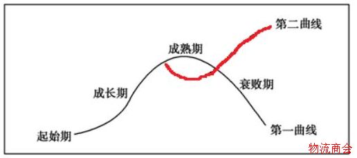 物流行业融资热潮又起!公路运输成排头兵!