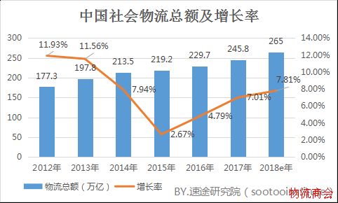 速途研究院：2018年Q1国内智慧物流市场研究报告