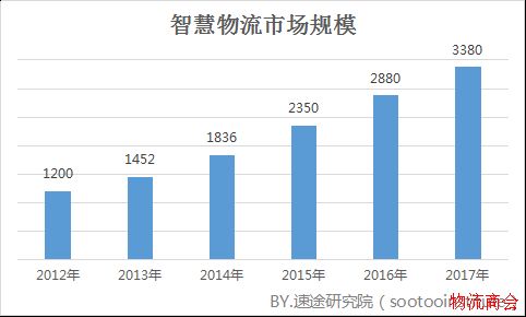 速途研究院：2018年Q1国内智慧物流市场研究报告