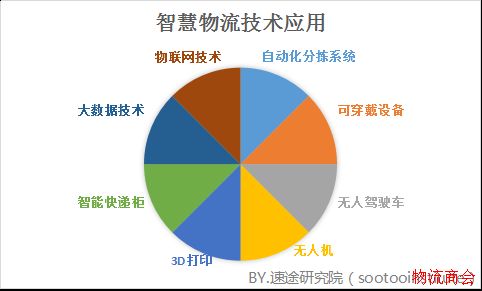 速途研究院：2018年Q1国内智慧物流市场研究报告