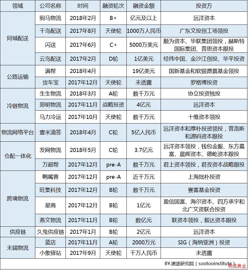 速途研究院：2018年Q1国内智慧物流市场研究报告