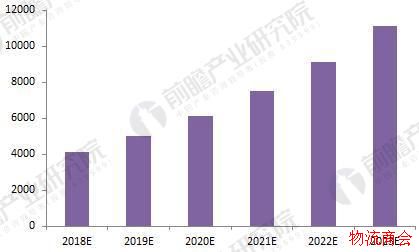 2018年智能物流行业现状分析与发展前景