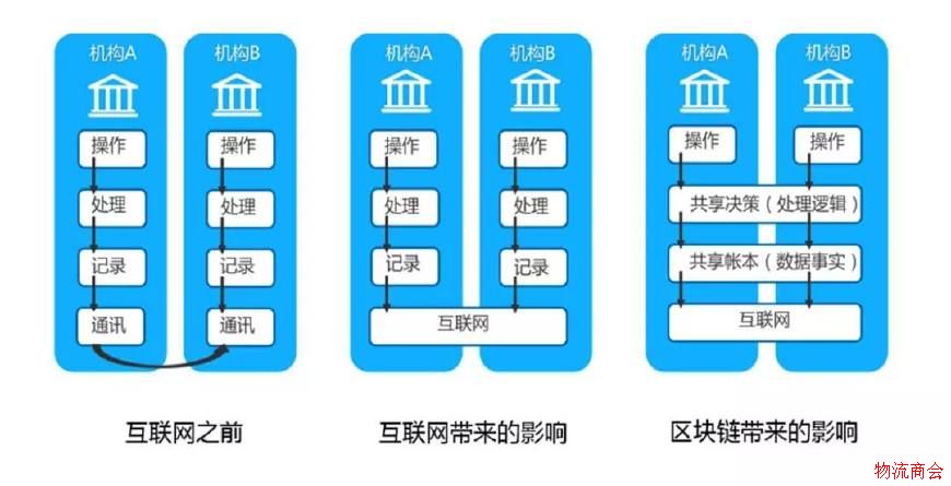 看菜鸟物流专家解密，物流是如何成为区块链新主场