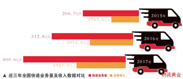 分解快递三大顽疾