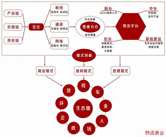 透视骨干物流信息平台的商业模式、管理模式与盈利模式