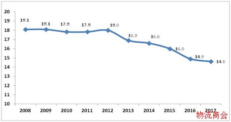 2017年物流运行情况分析