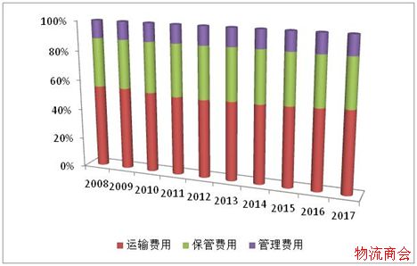 2017年物流运行情况分析