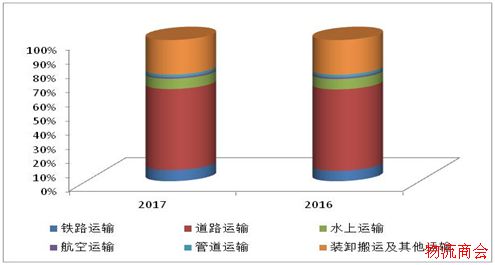 2017年物流运行情况分析