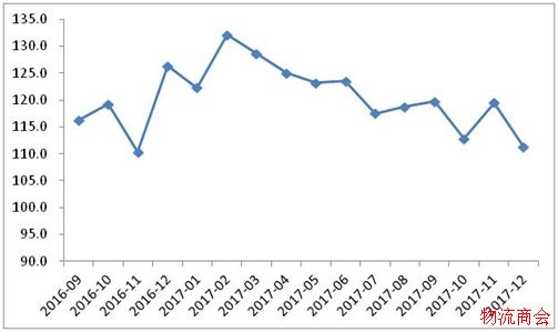 2017年物流运行情况分析