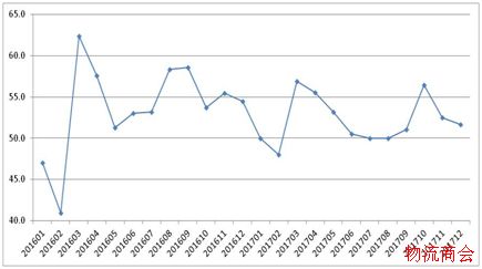 2017年物流运行情况分析