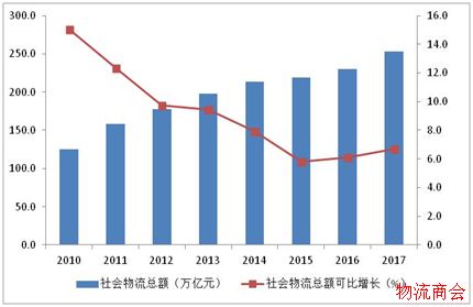 2017年物流运行情况分析