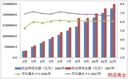 2017年物流运行情况分析