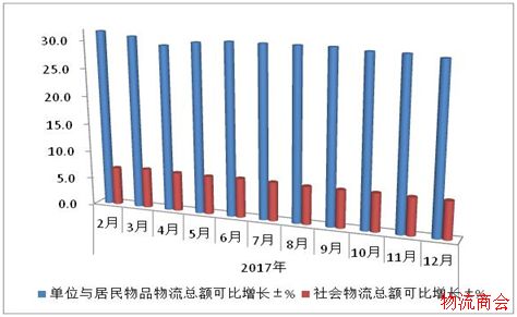 2017年物流运行情况分析