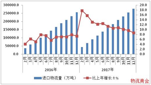 2017年物流运行情况分析