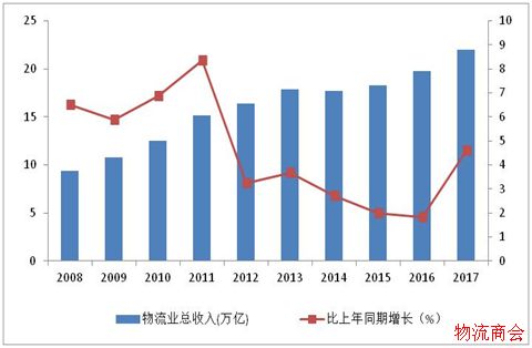 2017年物流运行情况分析