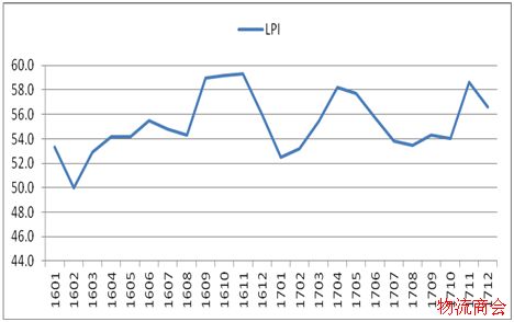 2017年物流运行情况分析