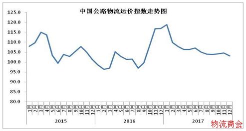 2017年物流运行情况分析