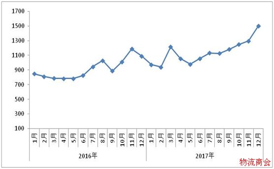 2017年物流运行情况分析