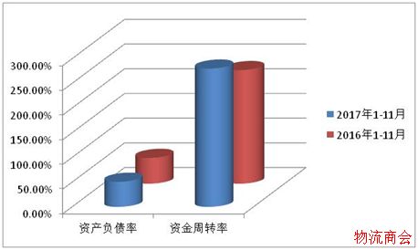 2017年物流运行情况分析