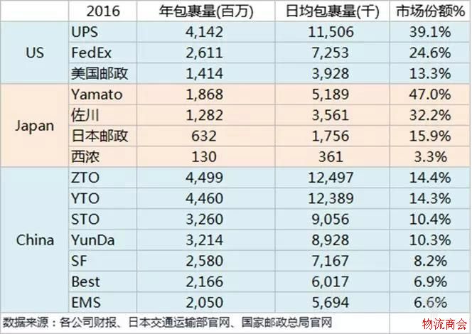 国内快递市场竞争格局，已定型还是发展中谋变呢？