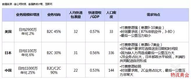 国内快递市场竞争格局，已定型还是发展中谋变呢？