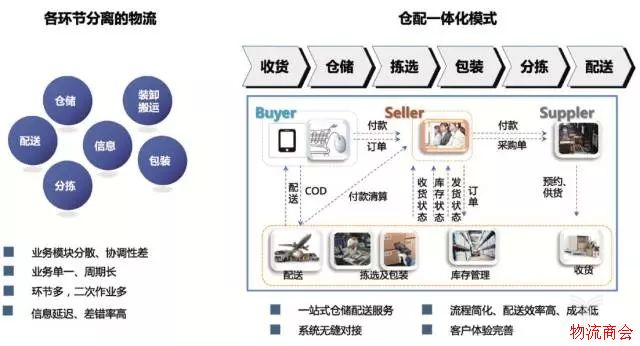 仓配一体化价值重新被发现，“兵强马壮”的快递企业怎么分杯羹？