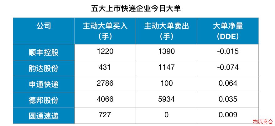 开门红后的快递股，接下来要关注哪些因素？