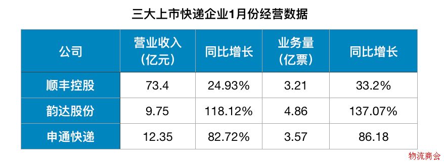 开门红后的快递股，接下来要关注哪些因素？