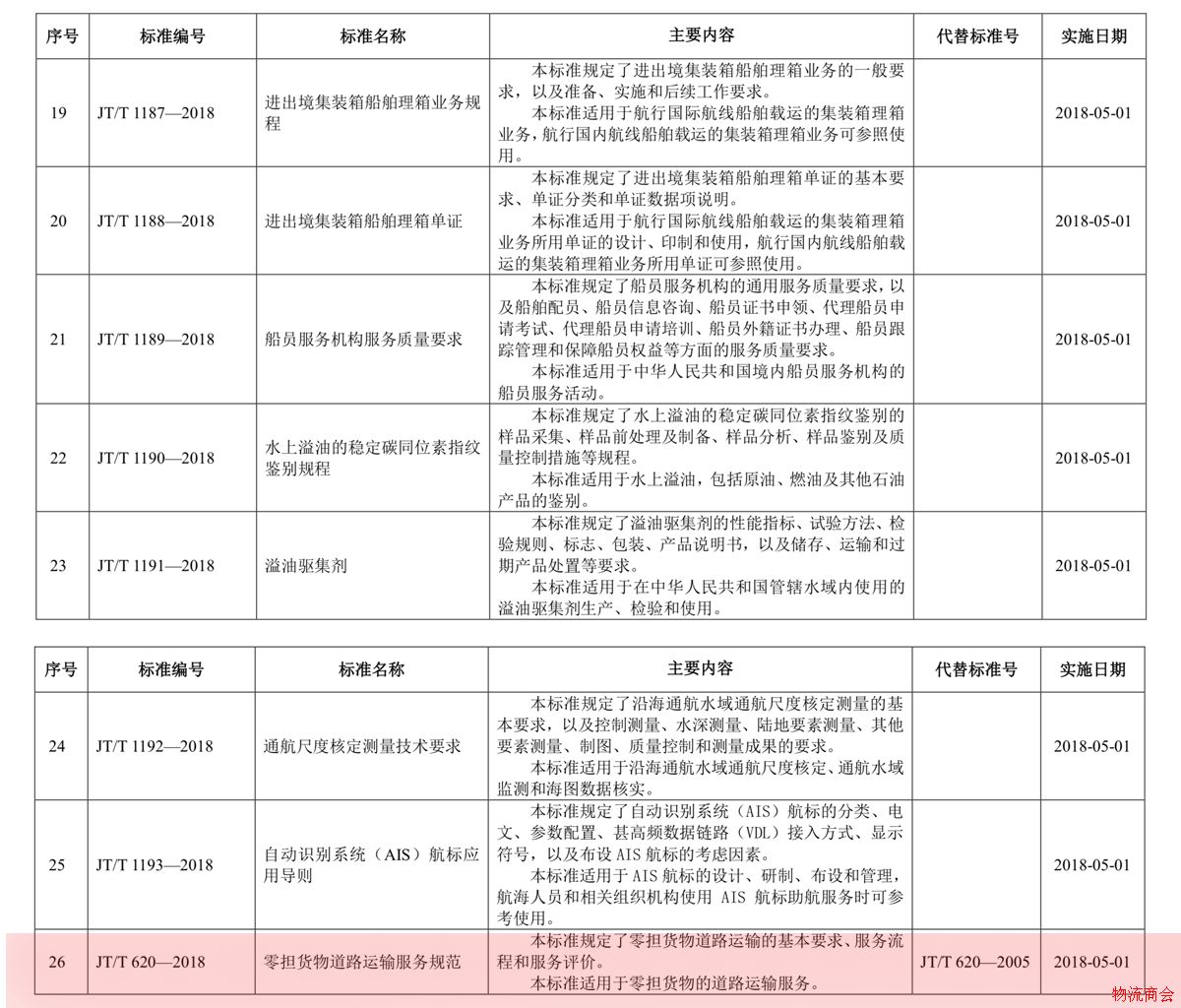 26项交通运输行业标准即将发布，另废止63项