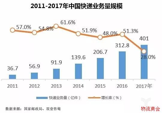 2017年快递增速放缓原因何在？