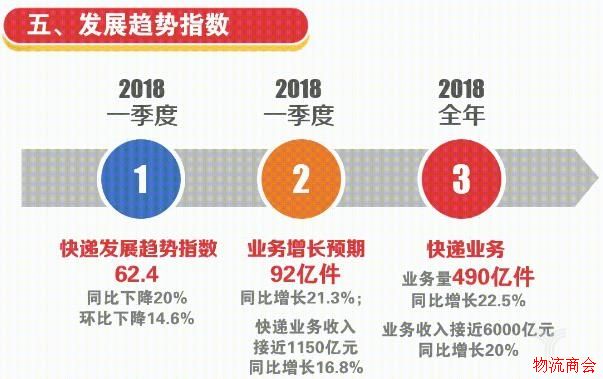 2017年四季度中国快递发展指数发布，跨境寄递成新亮点