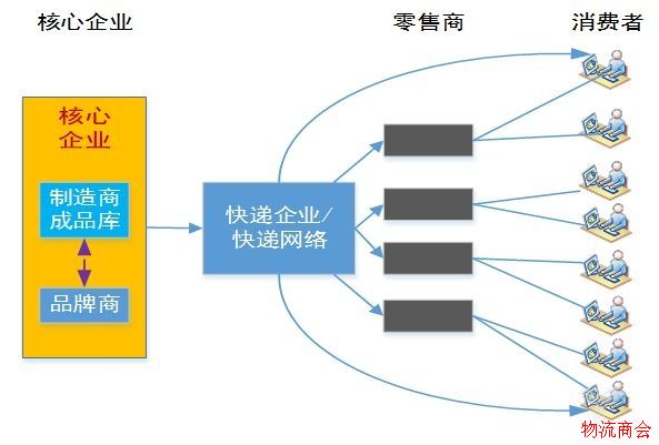 扁平化供应链的物流过程