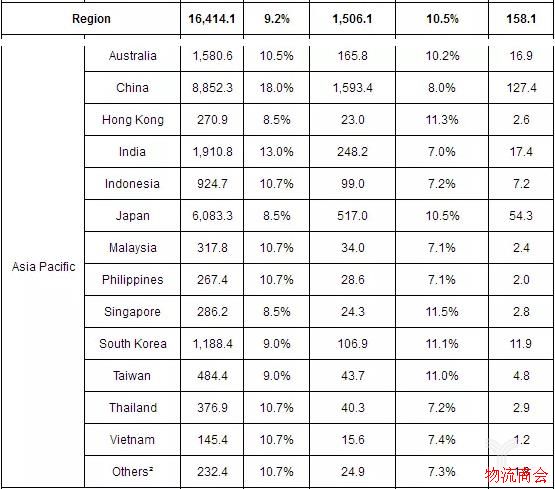 全球主要国家的物流成本及第三方物流企业的收入对比